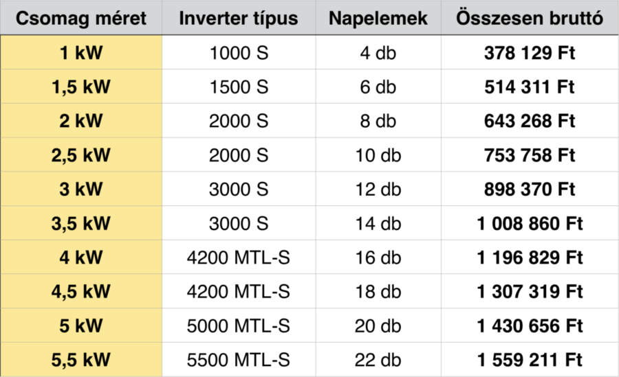 bf arak 2 1200x732 Napelem